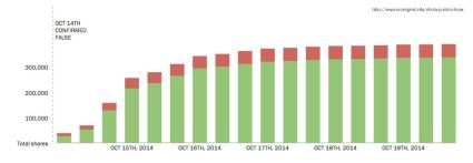 Emergent's chart of the spreading Purdon hoax. Green represents shares linking to the hoax, red represents shares debunking it.